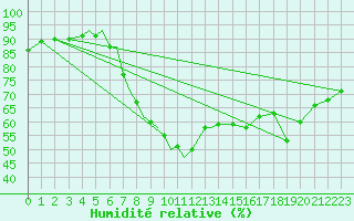 Courbe de l'humidit relative pour Diepholz