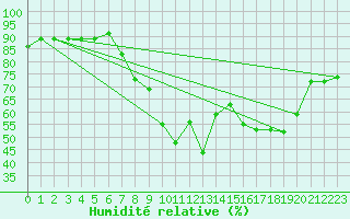 Courbe de l'humidit relative pour Ayamonte