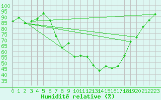 Courbe de l'humidit relative pour Regensburg