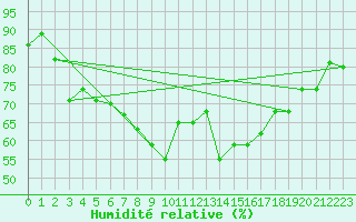 Courbe de l'humidit relative pour Dagali