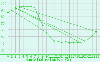 Courbe de l'humidit relative pour Deauville (14)