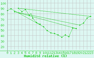 Courbe de l'humidit relative pour Ramstein