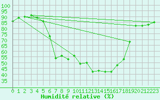 Courbe de l'humidit relative pour Pec Pod Snezkou