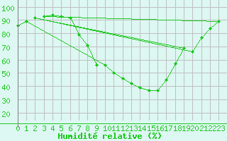 Courbe de l'humidit relative pour Saint Andrae I. L.