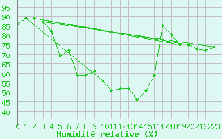Courbe de l'humidit relative pour Foellinge