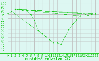 Courbe de l'humidit relative pour Angermuende