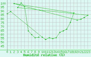 Courbe de l'humidit relative pour Paltinis Sibiu