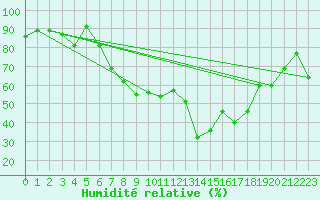 Courbe de l'humidit relative pour Zrich / Affoltern