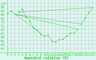 Courbe de l'humidit relative pour Marknesse Aws