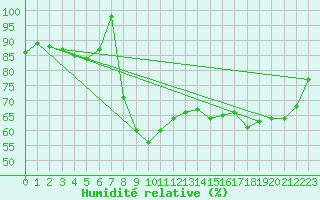 Courbe de l'humidit relative pour Dividalen II