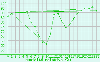 Courbe de l'humidit relative pour Ste (34)