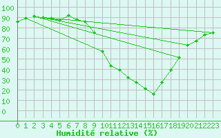 Courbe de l'humidit relative pour Andjar