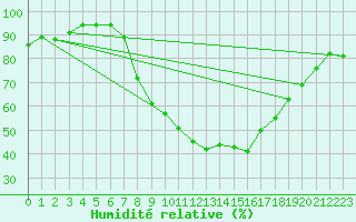 Courbe de l'humidit relative pour Rostherne No 2