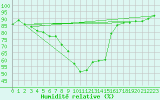 Courbe de l'humidit relative pour Krangede