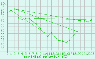 Courbe de l'humidit relative pour Ried Im Innkreis