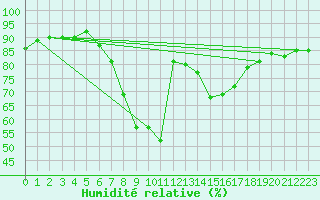 Courbe de l'humidit relative pour Koetschach / Mauthen