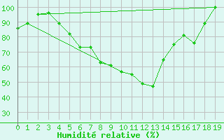 Courbe de l'humidit relative pour Jomfruland Fyr