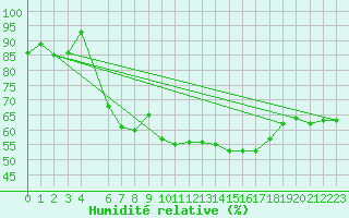 Courbe de l'humidit relative pour Bad Marienberg