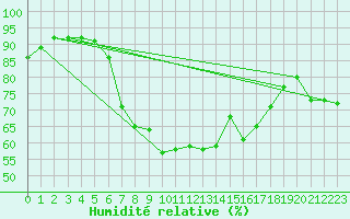 Courbe de l'humidit relative pour Sandomierz