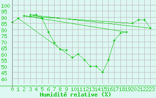 Courbe de l'humidit relative pour Angermuende