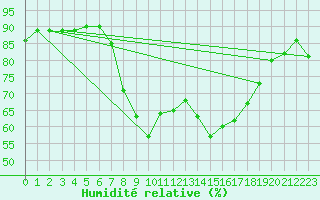 Courbe de l'humidit relative pour Les Eplatures - La Chaux-de-Fonds (Sw)