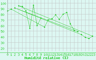 Courbe de l'humidit relative pour Zugspitze