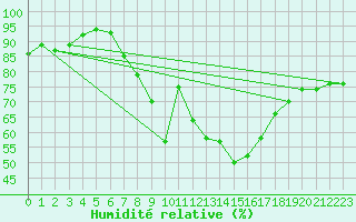 Courbe de l'humidit relative pour Wuerzburg