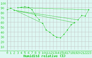 Courbe de l'humidit relative pour Constance (All)