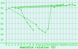 Courbe de l'humidit relative pour Koetschach / Mauthen