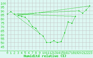Courbe de l'humidit relative pour Johvi