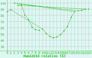Courbe de l'humidit relative pour Curtea De Arges