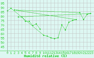 Courbe de l'humidit relative pour Abed