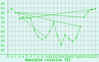 Courbe de l'humidit relative pour Reichenau / Rax