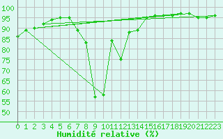 Courbe de l'humidit relative pour Weitensfeld