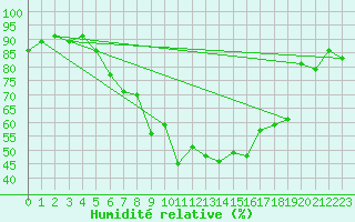 Courbe de l'humidit relative pour Attenkam