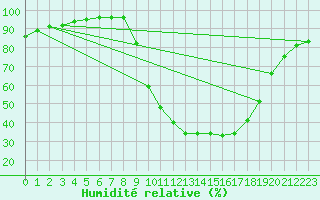 Courbe de l'humidit relative pour Beernem (Be)