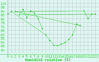 Courbe de l'humidit relative pour Sion (Sw)