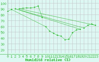 Courbe de l'humidit relative pour Aniane (34)