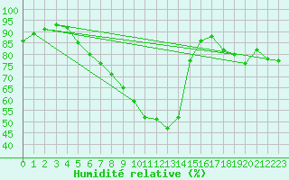 Courbe de l'humidit relative pour Grossenzersdorf