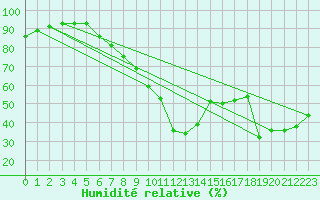 Courbe de l'humidit relative pour Saint-Auban (04)