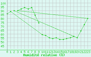 Courbe de l'humidit relative pour Sain-Bel (69)
