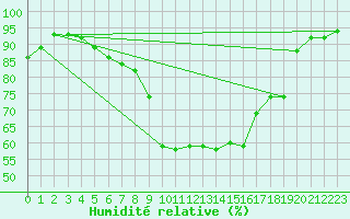 Courbe de l'humidit relative pour St Athan Royal Air Force Base