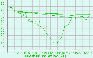 Courbe de l'humidit relative pour Chur-Ems