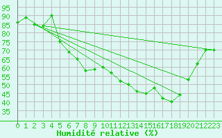 Courbe de l'humidit relative pour Gottfrieding