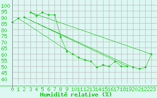 Courbe de l'humidit relative pour Grenoble/St-Etienne-St-Geoirs (38)