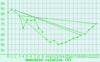 Courbe de l'humidit relative pour Kittila Sammaltunturi