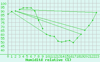 Courbe de l'humidit relative pour Dourbes (Be)