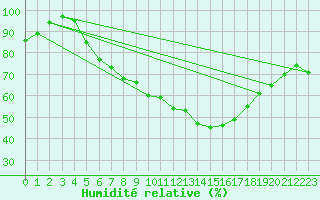 Courbe de l'humidit relative pour Harburg