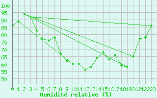 Courbe de l'humidit relative pour Keswick