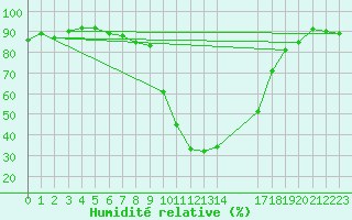 Courbe de l'humidit relative pour Selonnet (04)